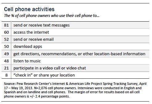Pew Research cell phone activities