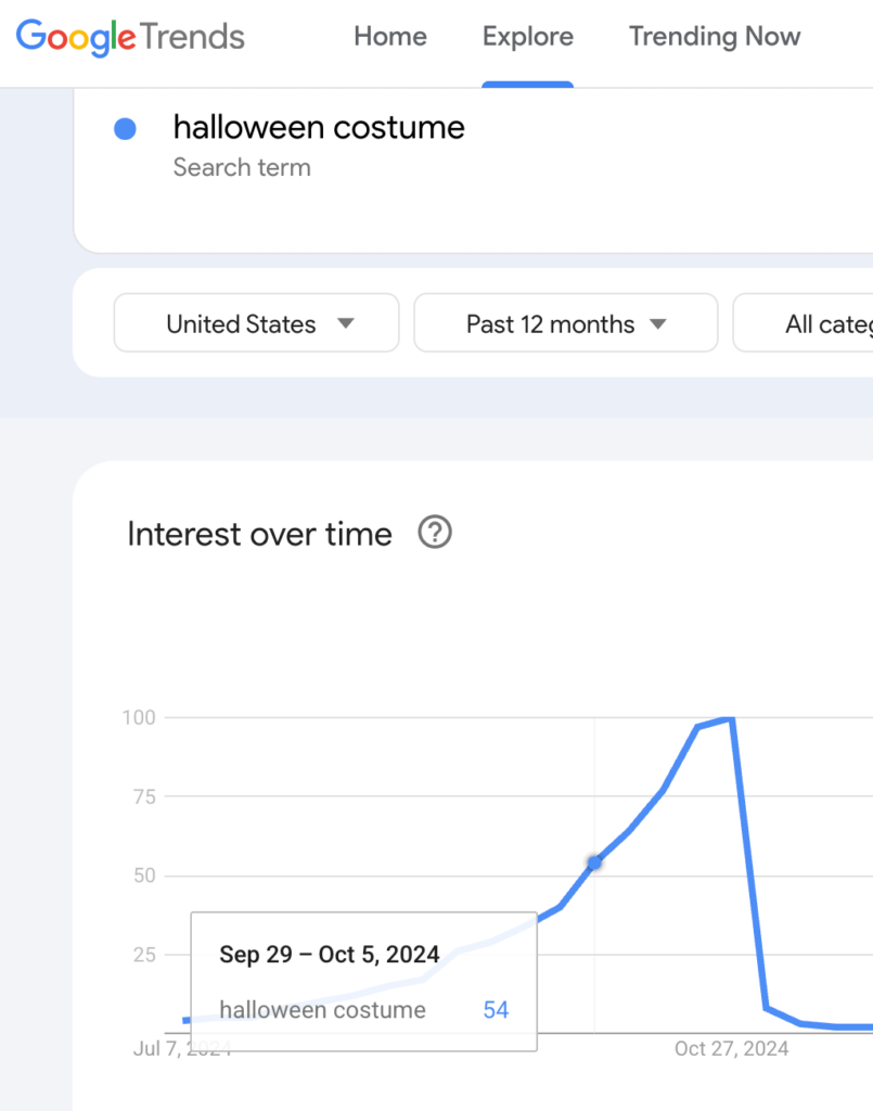 Google trend of halloween costume interest in the past 12 months.