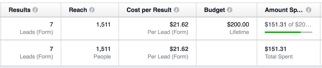 Facebook ad data for lead generation ads with poor results