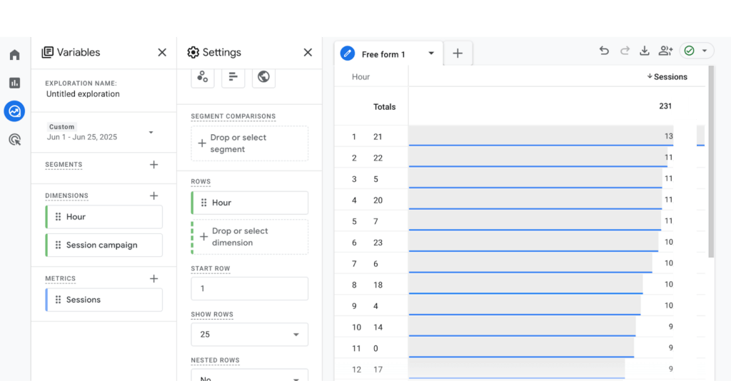 Custom explore report showing number of sessions to an organization's website by hour.