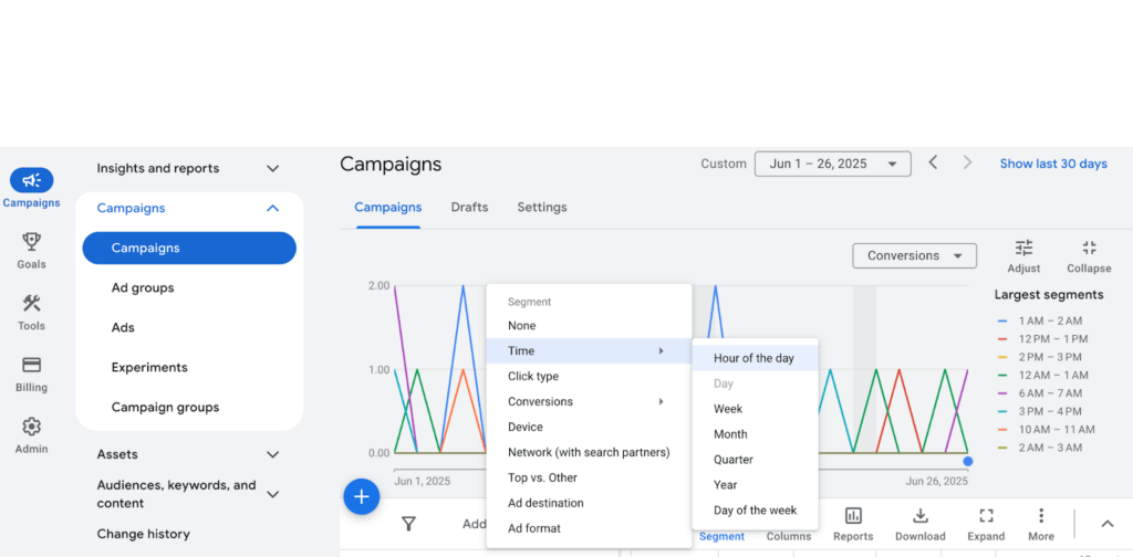 Campaign overview view in Google Ads with the line chart showing conversions and the segment column showing a popup for time and hour of the day. 