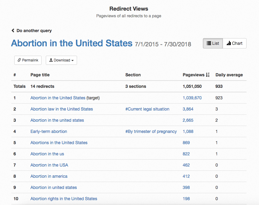 Wikipedia Redirect Views Abortion