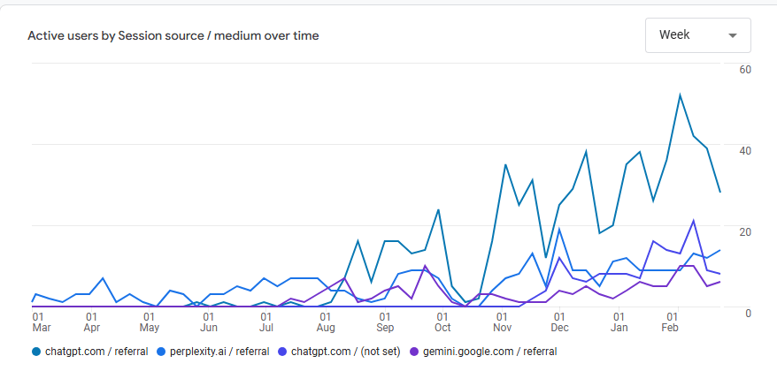 Sample of WholeWhale inbound traffic from chat platforms 2024-2025

