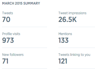 Twitter Analytics Monthly Summary 2015