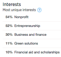 Twitter: Followers Most Unique Interests